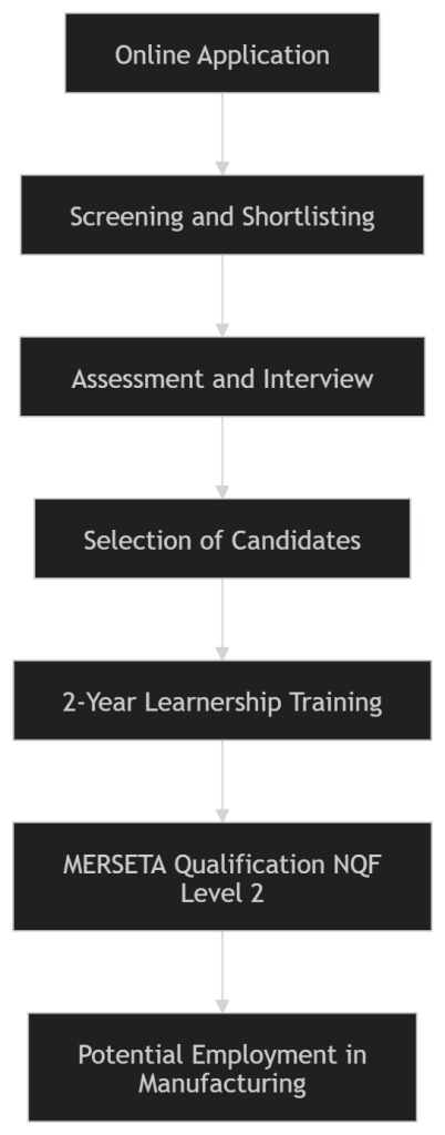 Learnership in Metal Manufacturing 2026 (Middelburg) – Columbus Stainless MERSETA NQF Level 2 Programme