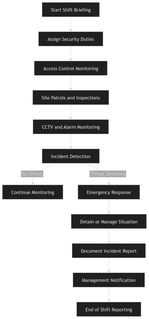 Security officer Grade B