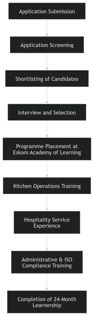 Eskom Learner Hospitality X5 (24 Months FTC) &ndash; Apply for the Eskom Hospitality Learnership 2026 in Midrand
