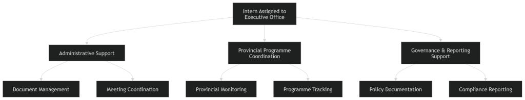 HWSETA Intern: Office of Executive Manager &ndash; Provinces (24-Month Internship Programme in Gauteng)